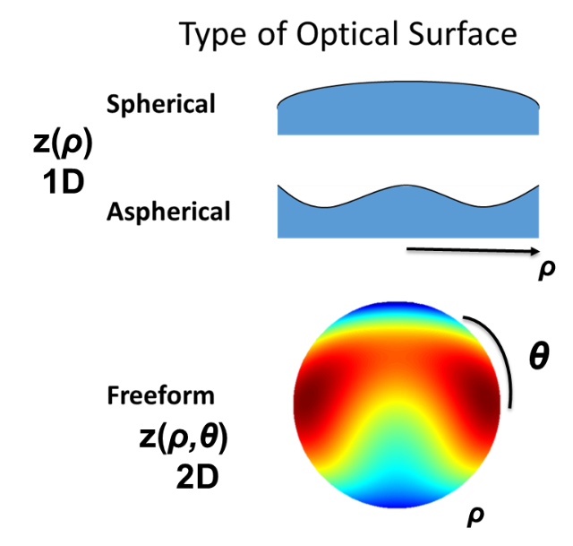 What Is Freeform Optics? The Center for Freeform Optics