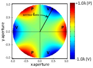 A Leap Forward in Optical Systems