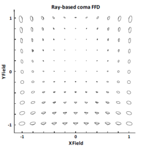 Ray-based optical design tool for freeform optics: coma full-field display