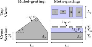 Visible metasurfaces and ruled diffraction gratings: a comparison