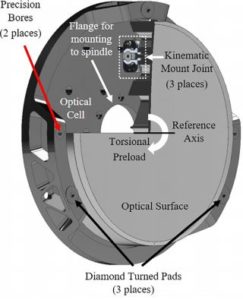Kinematic mirror mount design for ultra-precision manufacturing, metrology, and system level integration for high performance visible spectrum imaging systems