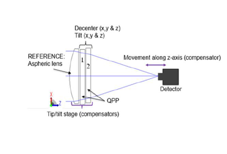 Position Tolerancing of Freeform Phase Plates for Variable Extended Depth of Field Imaging