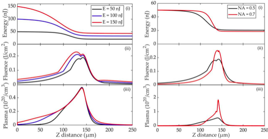 Pulse-Propagation Modeling and Experiment for Femtosecond-Laser Writing of Waveguide in Nd:YAG