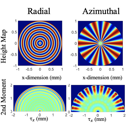 Pupil-difference moments for estimating relative modulation from general mid-spatial frequency surface errors