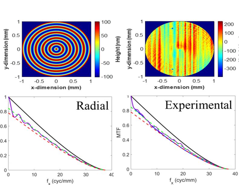 Use of pupil-difference moments for predicting optical performance impacts of generalized mid-spatial frequency surface errors
