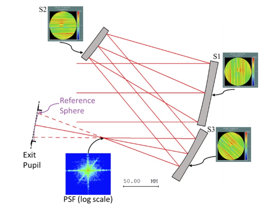 Workflow for modeling of generalized mid-spatial frequency errors in optical systems